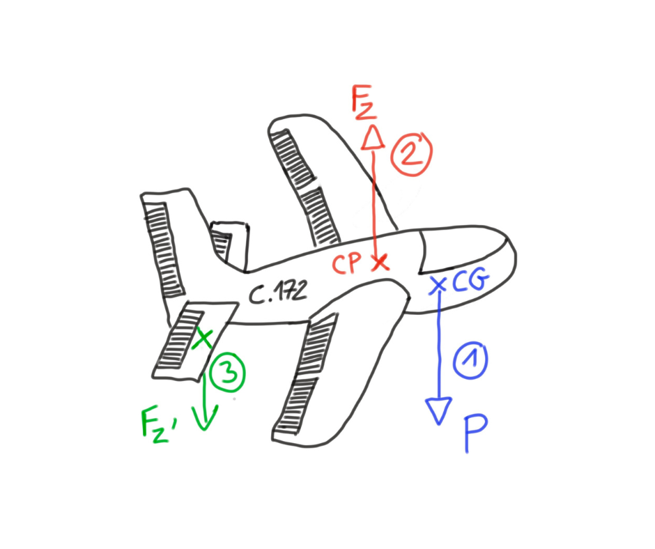 Mieux maîtriser la trajectoire de votre avion Le Pôle Brevets Aéronautiques